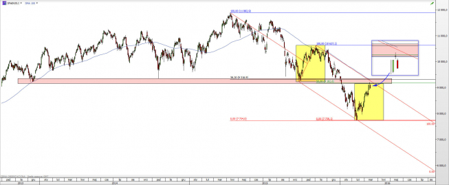 Wykres dzienny CFD na IBEX 35 <span> Źródło: TMS Direct <span>