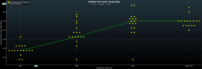 Projekcje Fed: optymalny poziom stóp. Źródło:Bloomberg Projekcje Fed: optymalny poziom stóp. Źródło:Bloomberg