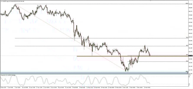 Wykres 4-godzinowy AUD/JPY; Źródło: TMS Connect Wykres 4-godzinowy AUD/JPY; Źródło: TMS Connect