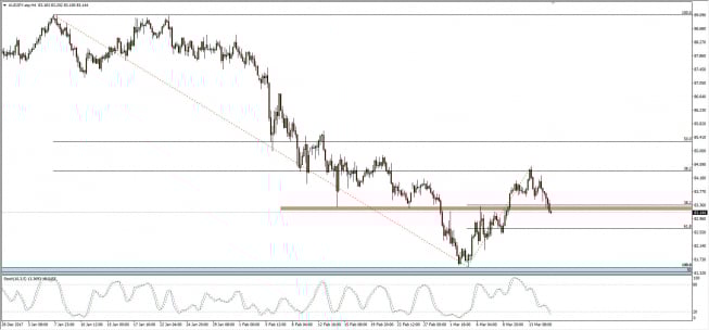 Wykres 4-godzinowy AUD/JPY; Źródło: TMS Connect Wykres 4-godzinowy AUD/JPY; Źródło: TMS Connect
