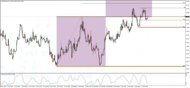 Wykres 4-godzinowy EUR/PLN; Źródło: TMS Connect Wykres 4-godzinowy EUR/PLN; Źródło: TMS Connect