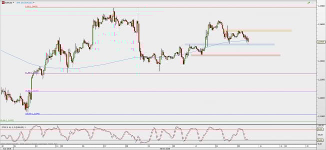 Wykres godzinowy EUR/USD; Źródło: TMS Direct Wykres godzinowy EUR/USD; Źródło: TMS Direct