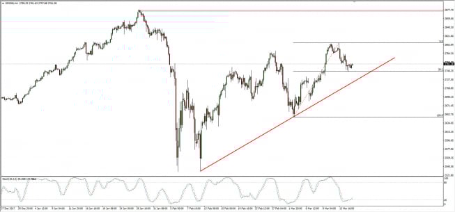 Wykres 4-godzinowy S&P 500; Źródło: TMS Connect Wykres 4-godzinowy S&P 500; Źródło: TMS Connect