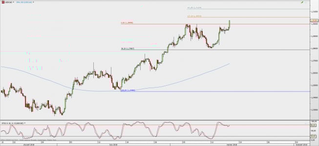 Wykres 4-godzinowy USD/CAD; Źródło: TMS Direct Wykres 4-godzinowy USD/CAD; Źródło: TMS Direct