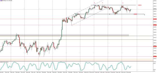 Wykres De30 (kontrakt CFD na DAX), interwał H1, źródło: TMS Brokers DAX zamknięty w wąskiej konsolidacji