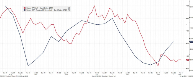 Wykres inflacji i PKB Polski w ujęciu rocznym <span> Źródło: Bloomberg <span> Wykres inflacji i PKB Polski w ujęciu rocznym <span> Źródło: Bloomberg <span>