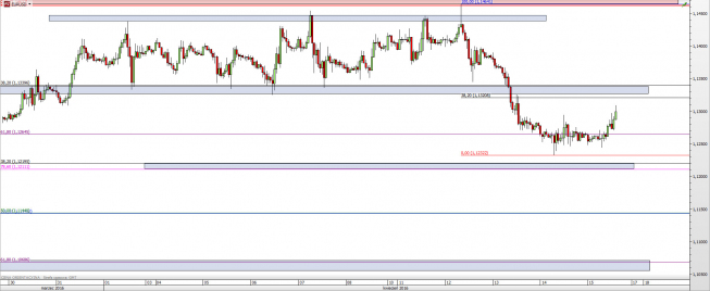 Wykres godzinowy kursu EUR/USD <span> Źródło: TMS Direct <span> Wykres godzinowy kursu EUR/USD <span> Źródło: TMS Direct <span>