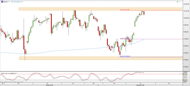 Wykres 4-godzinowy CFD na DAX <span> Źródło: TMS Direct <span> Wykres 4-godzinowy CFD na DAX <span> Źródło: TMS Direct <span>