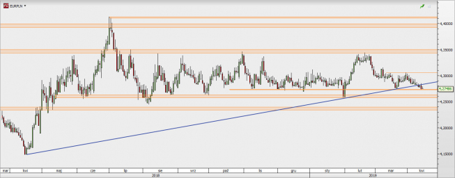 EUR/PLN - wykres 1D; Źródło: TMSDirect EUR/PLN - wykres 1D; Źródło: TMSDirect