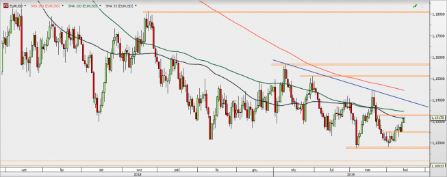 EUR/USD - wykres 1D; Źródło: TMSDirect EUR/USD - wykres 1D; Źródło: TMSDirect