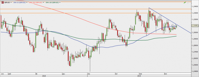 GBP/USD - wykres 1D; Źródło: TMSDirect
