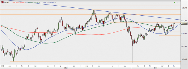 USD/JPY - wykres 1D; Źródło: TMSDirect USD/JPY - wykres 1D; Źródło: TMSDirect