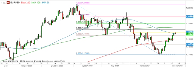 EUR/USD - wykres 1D; Źródło: TMSDirect EUR/USD - wykres 1D; Źródło: TMSDirect