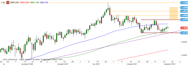 GBP/USD - wykres 1D; Źródło: TMSDirect GBP/USD - wykres 1D; Źródło: TMSDirect