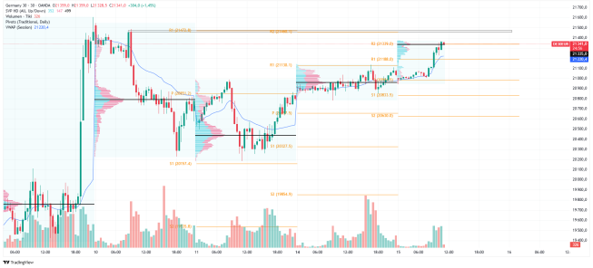 Wykres 30-sto minutowy DAX (DE30), źródło: TradingView DAX rośnie powyżej 21300 pkt – Vonovia i BMW liderami wzrostów