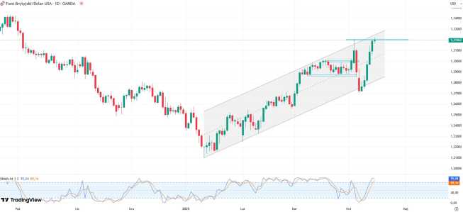 Wykres GBPUSD, dane dzienne, źródło: Tradingview UK: wynagrodzenia traca dynamikę, ogółne zatrudnienie rośnie, GBP bez większej reakcji