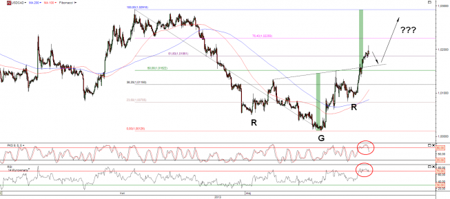 Wykres godzinowy kursu USD/CAD <span>Źródło:TMS Direct<span> Wykres godzinowy kursu USD/CAD <span>Źródło:TMS Direct<span>