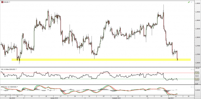 Wykres godzionowy kursu EUR/USD <span> Źródło: TMS Direct <span> Wykres godzionowy kursu EUR/USD <span> Źródło: TMS Direct <span>