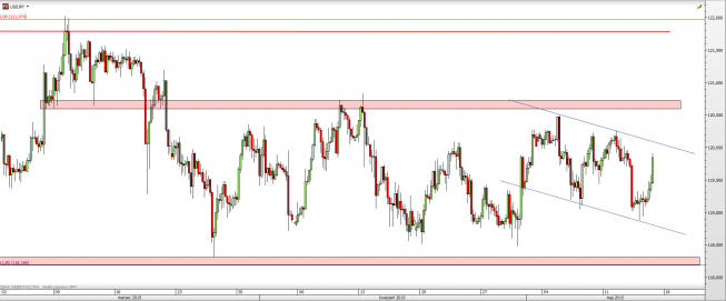 Wykres 4-godzinowy kursu USD/JPY <span> Źródło: TMS Direct <span>