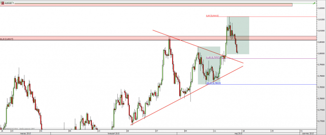 Wykres 4-godzinowy kursu AUD/USD <span> Źródło: TMS Direct <span>
