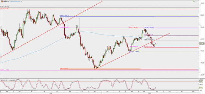 Wykres dzienny XAU/USD; Źródło: TMS Direct Wykres dzienny XAU/USD; Źródło: TMS Direct