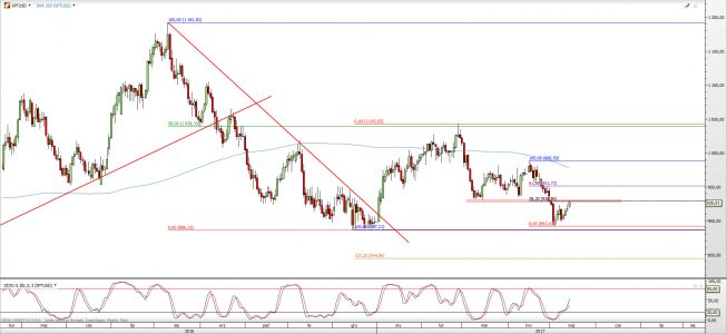 Wykres dzienny XPT/USD; Źródło: TMS Direct Wykres dzienny XPT/USD; Źródło: TMS Direct