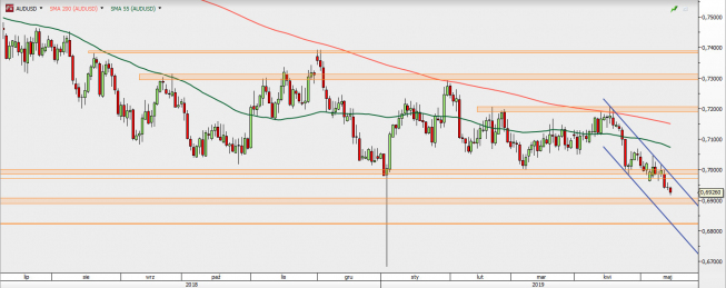 AUD/USD - wykres 1D; Źródło: TMS Direct AUD/USD - wykres 1D; Źródło: TMS Direct