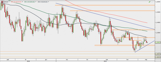 EUR/USD - wykres 1D; Źródło: TMSDirect EUR/USD - wykres 1D; Źródło: TMSDirect