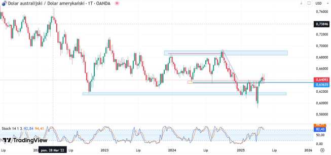 Wykres AUDUSD, dane dzienne, źródło: Bloomberg Australia: cięcie stóp procentowych pod znakiem zapytania