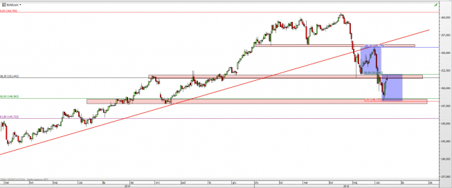 Wykres dzienny CFD na BUND <span> Źródło: TMS Direct <span> Wykres dzienny CFD na BUND <span> Źródło: TMS Direct <span>