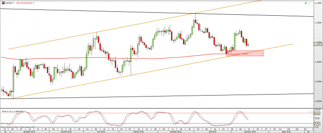 Wykres dzienny EURUSD <snap> Źródło: TMS Direct<snap> Wykres dzienny EURUSD <snap> Źródło: TMS Direct<snap>