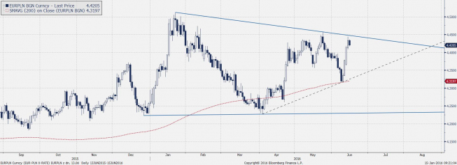 Wykres dzienny EURPLN<snap> Źródło: bloomberg <snap> Wykres dzienny EURPLN<snap> Źródło: bloomberg <snap>