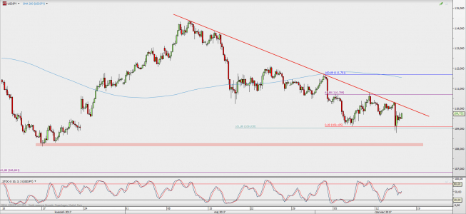 Wykres 4-godzinowy USD/JPY; Źródło: TMS Direct Wykres 4-godzinowy USD/JPY; Źródło: TMS Direct