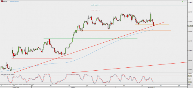 Wykres 4-godzinowy EUR/USD; Źródło: TMS Direct Wykres 4-godzinowy EUR/USD; Źródło: TMS Direct