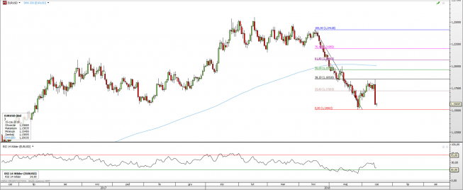 Wykres dzienny EUR/USD. Źródło: TMS