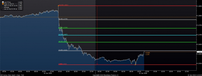 EUR/USD: powrót nad 1,16