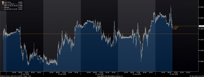Wykres tickowy EUR/PLN. Źródło: Bloomberg Wykres tickowy EUR/PLN. Źródło: Bloomberg