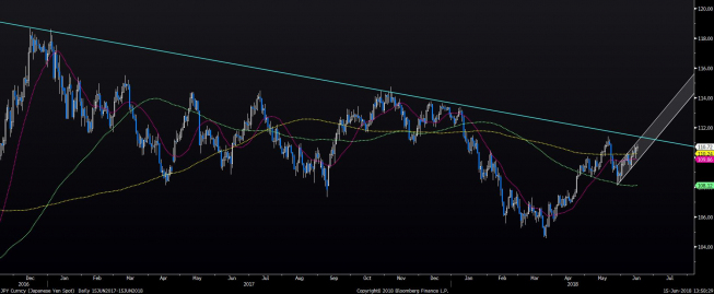 Wykres dzienny USD/JPY. Źródło: Bloomberg Wykres dzienny USD/JPY. Źródło: Bloomberg