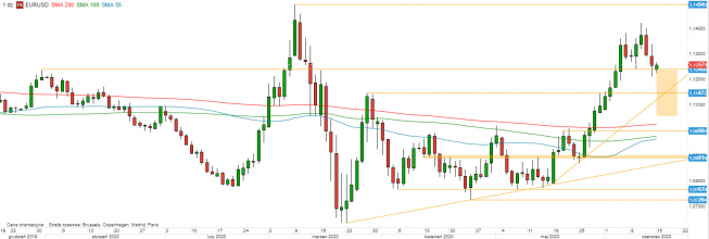 EUR/USD - wykres 1D; Źródło: TMSDirect EUR/USD - wykres 1D; Źródło: TMSDirect
