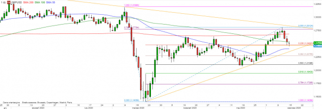 GBP/USD - wykres 1D; Źródło: TMSDirect GBP/USD - wykres 1D; Źródło: TMSDirect