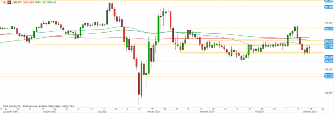 USD/JPY - wykres 1D; Źródło: TMSDirect USD/JPY - wykres 1D; Źródło: TMSDirect