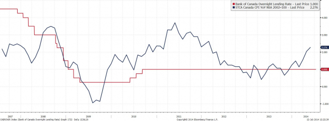 Kanada: główna stopa procentowa BoC oraz inflacja CPI <span>Źródło: BLOOMBERG<span> Kanada: główna stopa procentowa BoC oraz inflacja CPI <span>Źródło: BLOOMBERG<span>