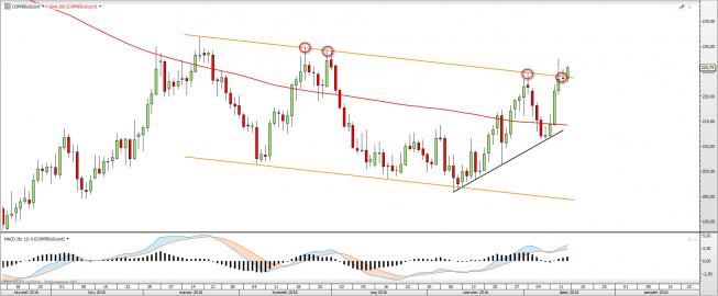 Wykres dzienny COPPER <snap> Źródło: TMS Direct<snap> Wykres dzienny COPPER <snap> Źródło: TMS Direct<snap>