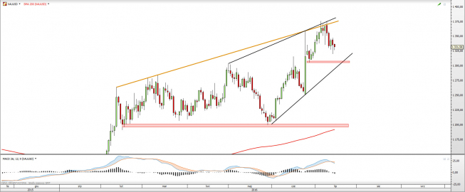 Wykres dzienny XAUUSD <snap> Źródło: TMS Direct<snap> Wykres dzienny XAUUSD <snap> Źródło: TMS Direct<snap>