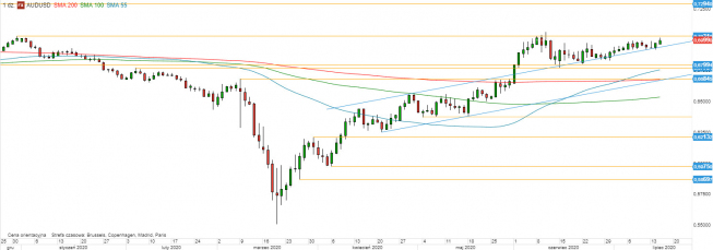 AUD/USD - wykres 1D; Źródło: TMS Direct AUD/USD - wykres 1D; Źródło: TMS Direct