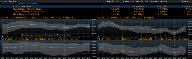 Stan magazynów ropy naftowej w USA, źródło: Bloomberg Stan magazynów ropy naftowej w USA, źródło: Bloomberg