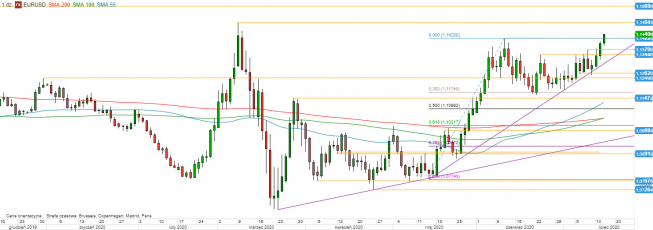 EUR/USD - wykres 1D; Źródło: TMSDirect EUR/USD - wykres 1D; Źródło: TMSDirect
