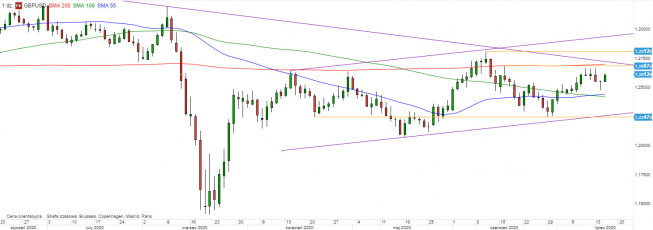 GBP/USD - wykres 1D; Źródło: TMSDirect GBP/USD - wykres 1D; Źródło: TMSDirect