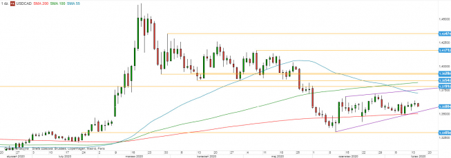 USD/CAD - wykres 1D; Źródło: TMS Direct USD/CAD - wykres 1D; Źródło: TMS Direct