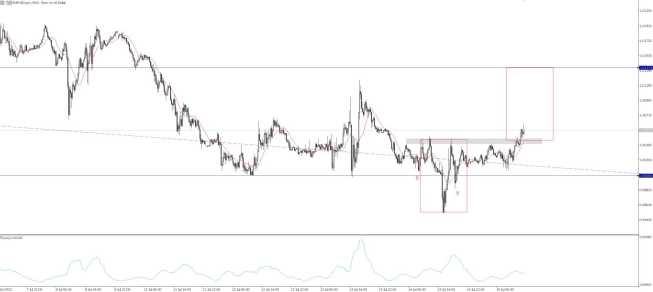 EUR/USD: krótkoterminowy oRGR?